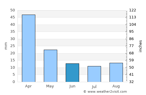 Agua de Oro average rain in June