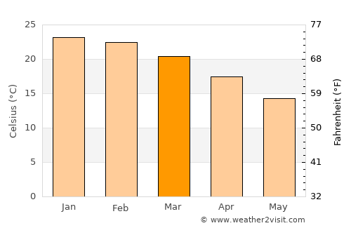 Agua de Oro average temperature in March