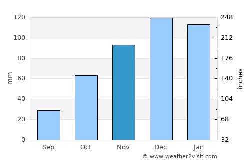 Agua de Oro average rain in November