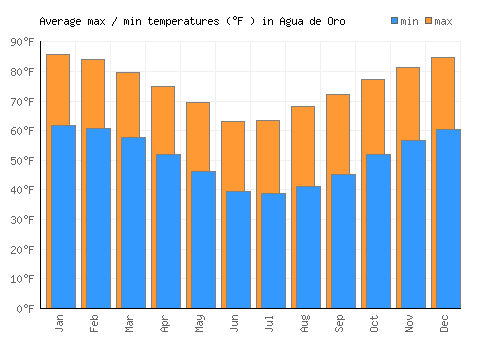 Agua de Oro average minimum / maximum temperatures (Fahrenheit)