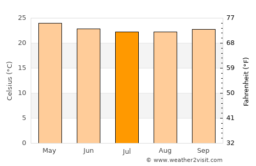 Água Preta average temperature in July