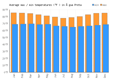 Água Preta average minimum / maximum temperatures (Fahrenheit)