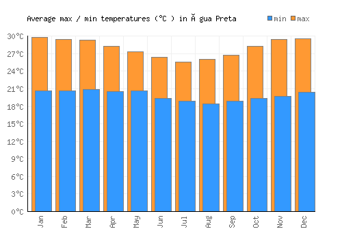 Água Preta average minimum / maximum temperatures (Celsius)