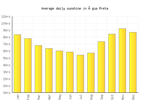 Água Preta average daily sunshine chart