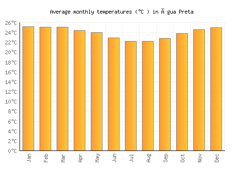 Água Preta average temperature chart (Celsius)