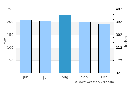 Agua Santa del Yuna average rain in August