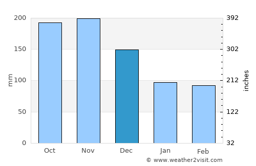 Agua Santa del Yuna average rain in December