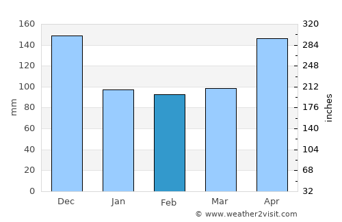 Agua Santa del Yuna average rain in February