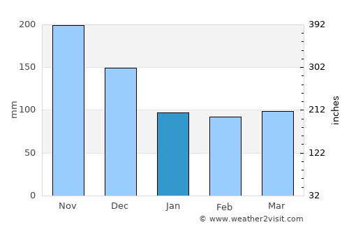 Agua Santa del Yuna average rain in January
