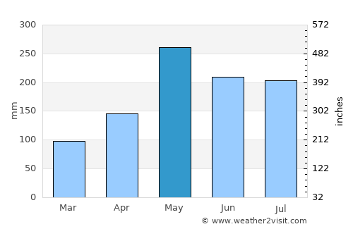 Agua Santa del Yuna average rain in May