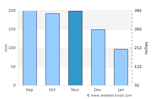Agua Santa del Yuna average rain in November