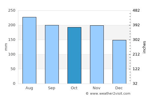 Agua Santa del Yuna average rain in October