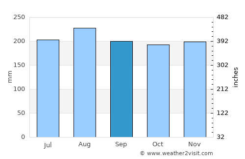 Agua Santa del Yuna average rain in September