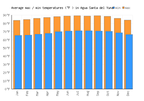 Agua Santa del Yuna average minimum / maximum temperatures (Fahrenheit)