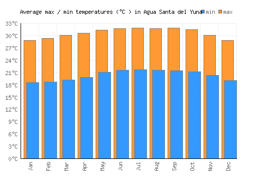 Agua Santa del Yuna average minimum / maximum temperatures (Celsius)