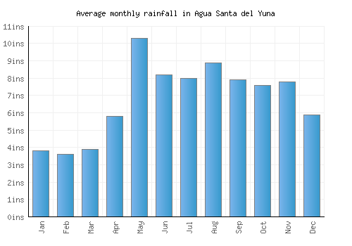 Agua Santa del Yuna monthly rainfall chart (inches)