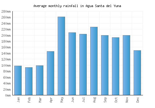 Agua Santa del Yuna monthly rainfall chart (mm)