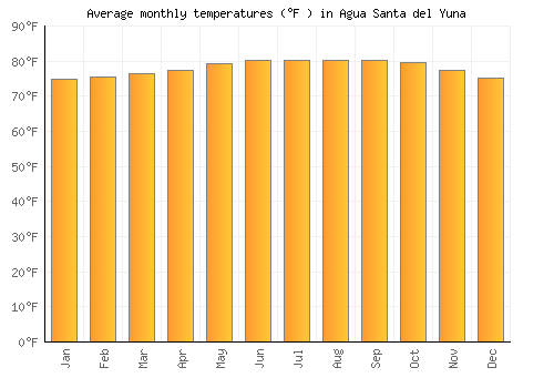 Agua Santa del Yuna average temperature chart (Fahrenheit)