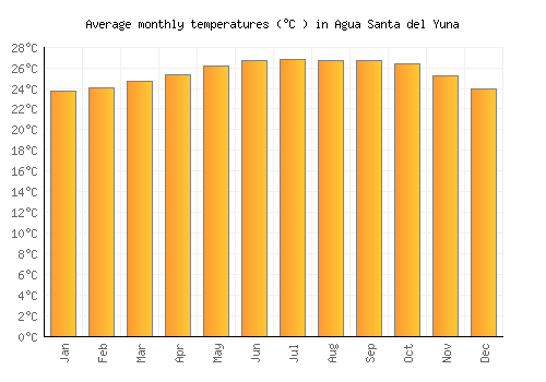 Agua Santa del Yuna average temperature chart (Celsius)