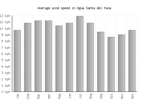 Agua Santa del Yuna average winspeed by month (km/h)