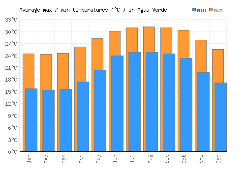 Agua Verde average minimum / maximum temperatures (Celsius)