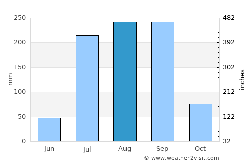 Agua Verde average rain in August