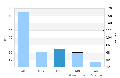 Agua Verde average rain in December