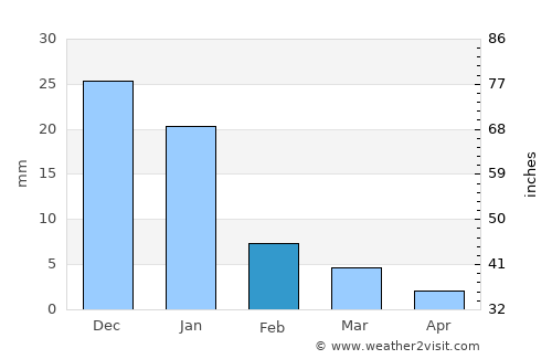 Agua Verde average rain in February