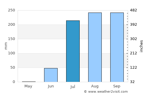 Agua Verde average rain in July