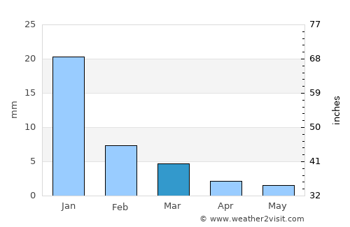 Agua Verde average rain in March