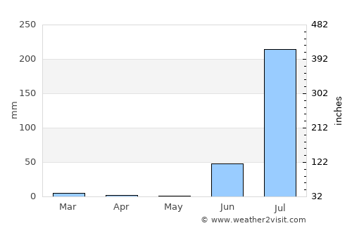 Agua Verde average rain in May