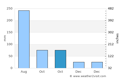 Agua Verde average rain in October
