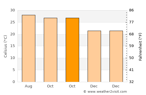Agua Verde average temperature in October