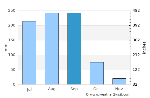 Agua Verde average rain in September