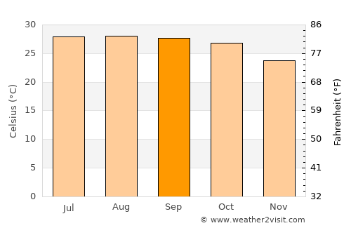 Agua Verde average temperature in September