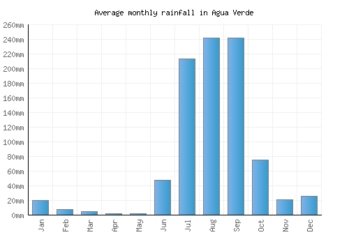 Agua Verde monthly rainfall chart (mm)