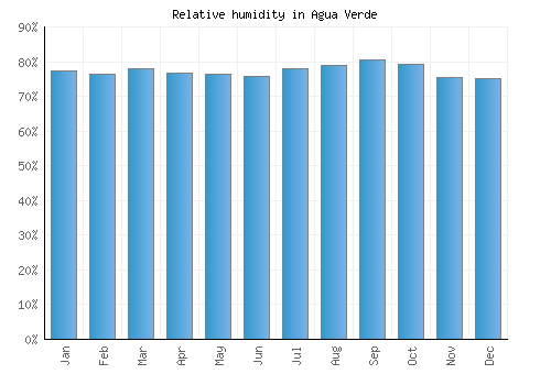 Agua Verde relative humidity averages