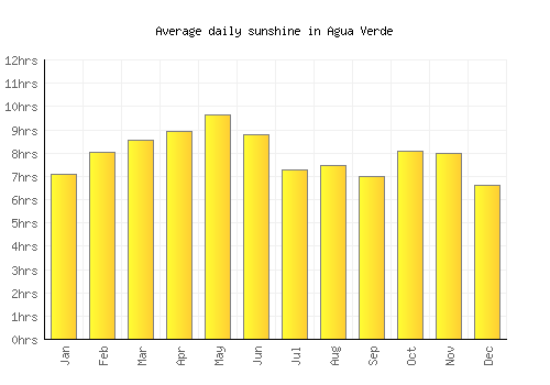 Agua Verde average daily sunshine chart