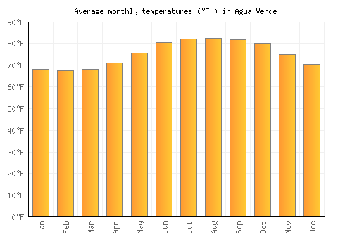 Agua Verde average temperature chart (Fahrenheit)