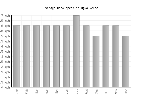 Agua Verde average winspeed by month (mph)