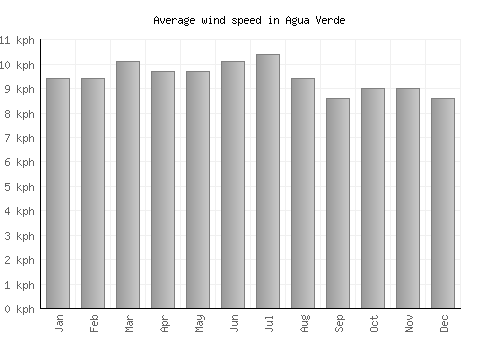Agua Verde average winspeed by month (km/h)