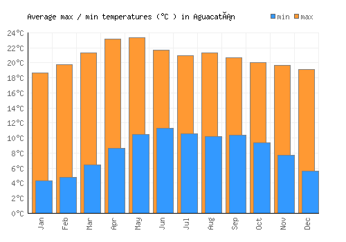 Aguacatán average minimum / maximum temperatures (Celsius)