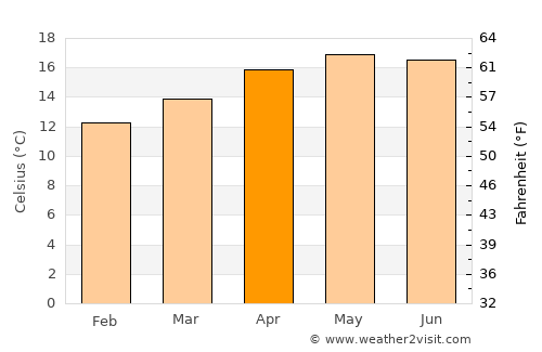 Aguacatán average temperature in April