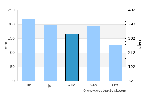 Aguacatán average rain in August