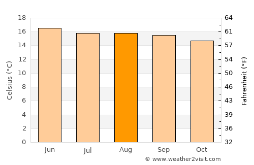 Aguacatán average temperature in August