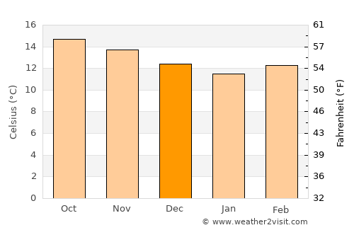 Aguacatán average temperature in December