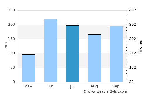 Aguacatán average rain in July