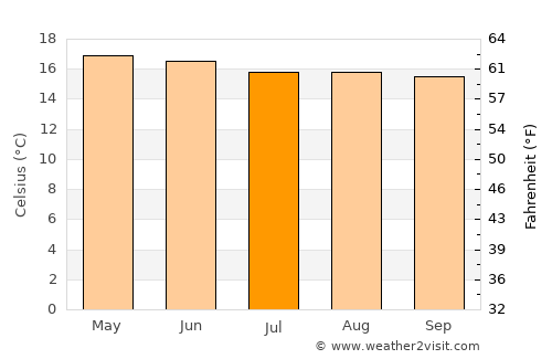 Aguacatán average temperature in July