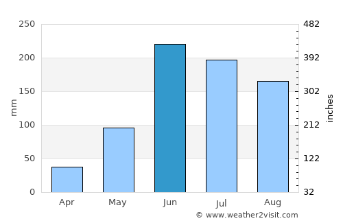 Aguacatán average rain in June