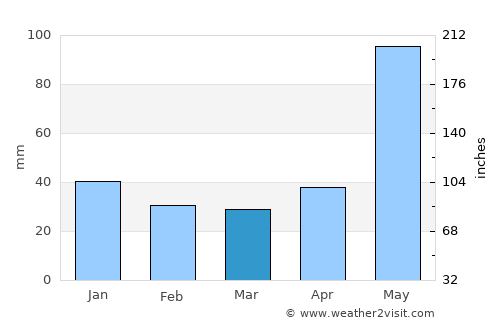 Aguacatán average rain in March